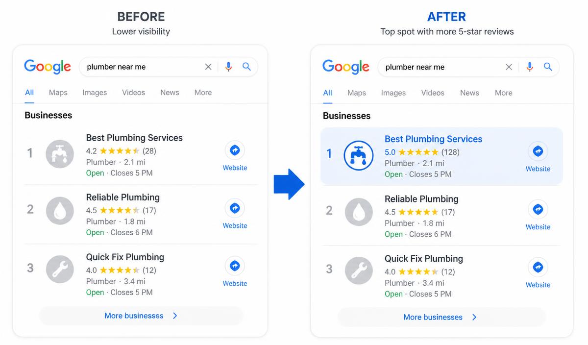 Before and after Google search results showing your plumbing business moving to the top spot